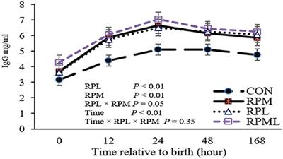 Maternal Supply of Ruminally-Protected Lysine and Methionine During Close-Up Period Enhances Immunity and Growth Rate of Neonatal Calves